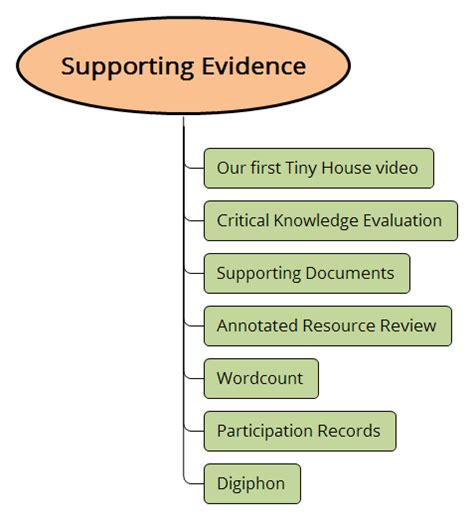 Supporting Evidence | Carolina-Therese - Xmind