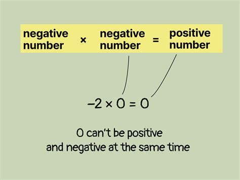 Is 0 a Positive Integer? A Complete Explanation, with Proof