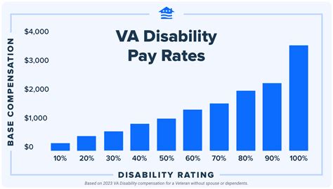 Va Pay Chart