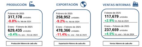 México rompe récord Ventas automotrices alcanzan su mejor febrero en 8