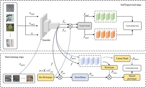 SRLProtoNet Selfsupervised Representation Learning For Fewshot