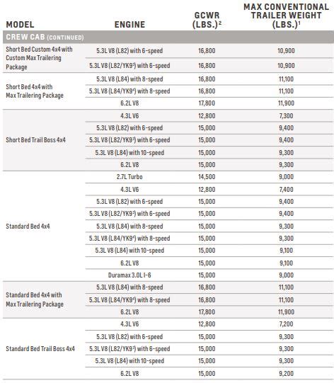 2021 Chevy Silverado 2500 Max Towing Capacity