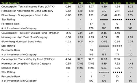 Counterpoint Mutual Funds Now All 5 Star Overall Morningstar Rated