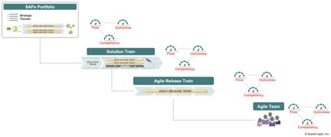 Measure And Grow Scaled Agile Framework