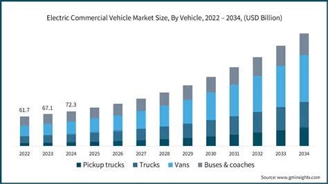 Electric Commercial Vehicle Market Size Growth Forecasts