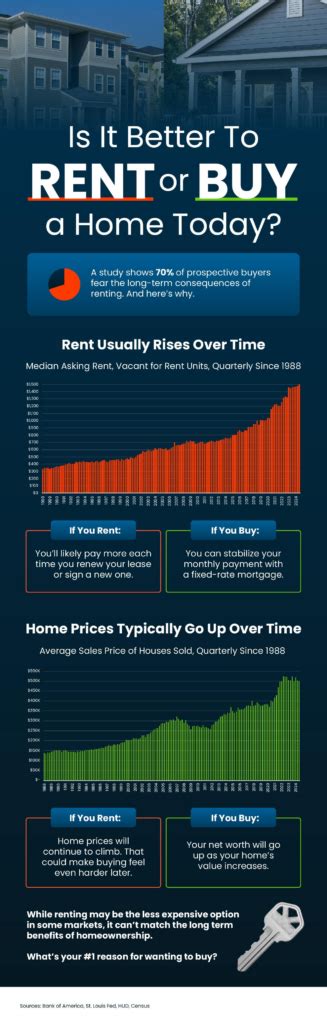 Is It Better To Rent Or Buy A Home Today Mortgages Refinance And