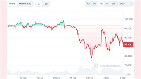 Bitcoin Drops 15 Percent Ethereum Struggles Meanwhile Ozak AI Soars