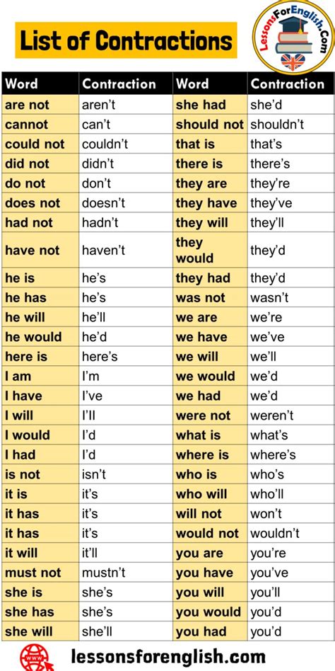 Contractions In English List Of Contractions Word Contraction Are