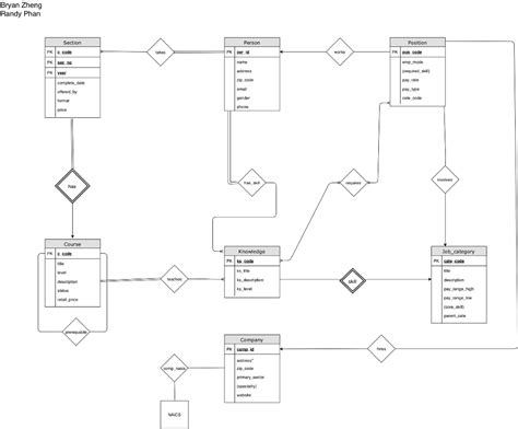 Er Diagram To Sql Query Converter