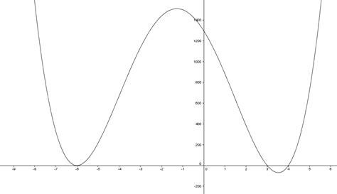 What Is A Quartic Function