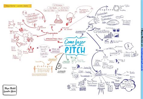 Como Fazer Um Pitch Mapas Mentais Mental Maps Brasil