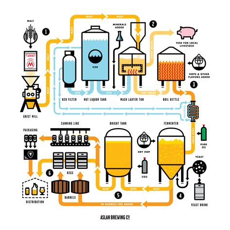 Non Alcoholic Beer Process Flow Diagram Process Brewing Cerv