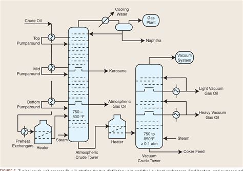 Chemical Process Flow Diagram Of Oil Refiner Crude Oil Refin