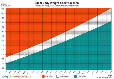 Weight Chart For Male By Age Weight Chart Height Men Charts