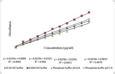 Figure From Formulation Development Characterization And In Vitro