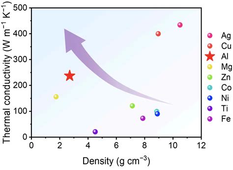 Figure Density And Thermal Conductivity Of Several Pure Metals