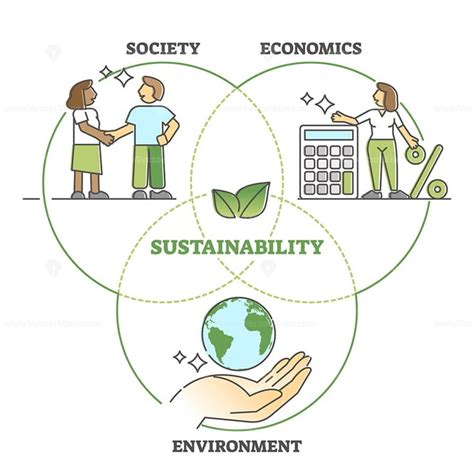 Sustainability As Combine Society Economics And Environment Outline