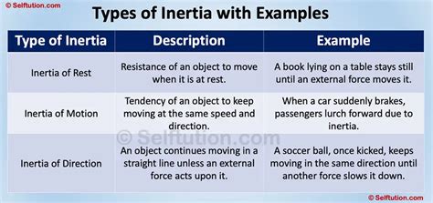 What Is Inertia A Simple Guide To Understanding Motion Selftution