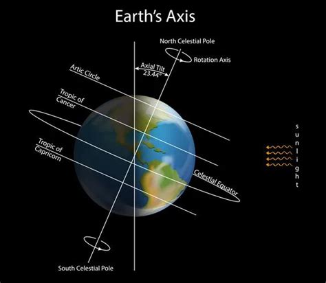 Diagram Showing Effect Earth Axis Royalty Free Vector Image Vector