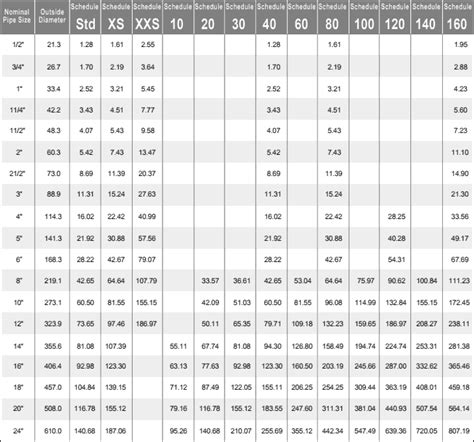 Gi Pipe Schedule Sizes