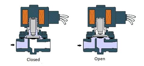 How Does A Solenoid Valve Work Lion Technology