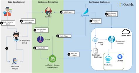 Cicd Process Flow Diagram