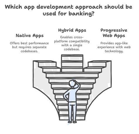 Web And Hybrid Mobile Development For Banking Institutions Rootstack