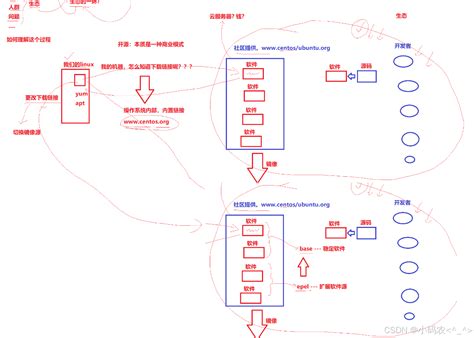 Linux Csdn