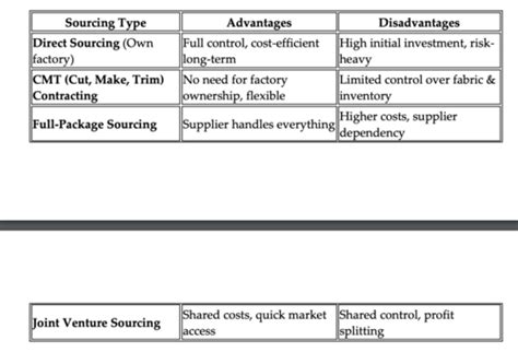 Global Sourcing Exam Flashcards Quizlet