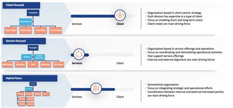 Organizational Design And Compensation A Comprehensive Approach To