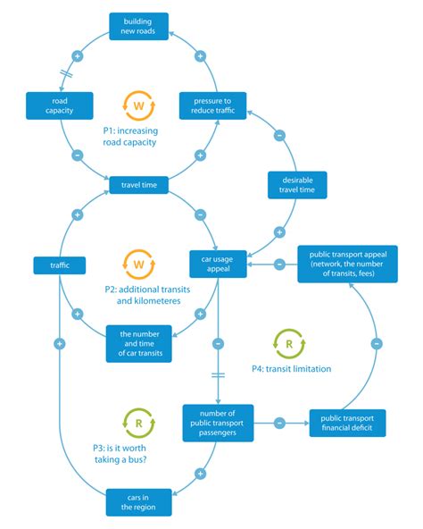 Ultimate Guide Ways To Create A Thinking In Systems Wheel Now Coe Psu