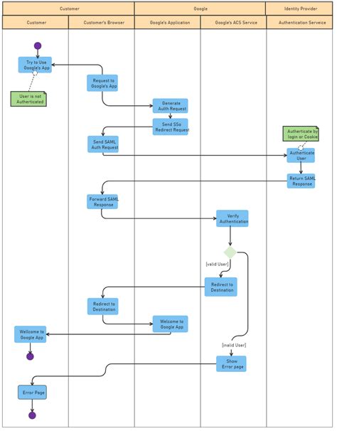 Swimlane Diagram For Library Management System Activity Diag