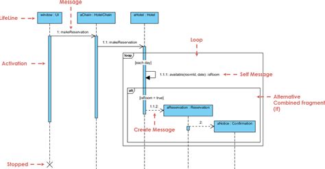 What Is Sequence Diagram