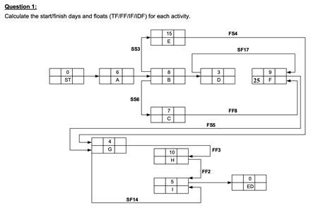 Question Calculate The Start Finish Days And Chegg