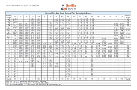 Carbon Steel Schedule 40 Pipe Size Chart