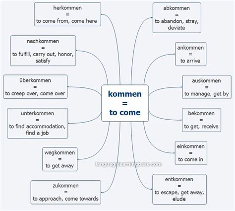 Verb To Verb Prefixation Learn German Prefixation Verb German