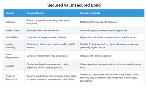 Secured Vs Unsecured Bond