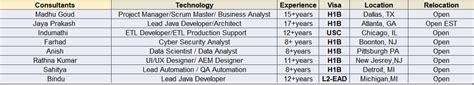 Khayainfotech Updated Hotlist For C2C Requirements USA Staffing C2C Jobs