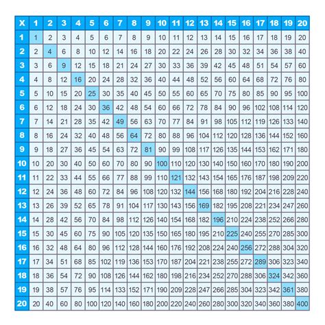 Multiplication Chart To