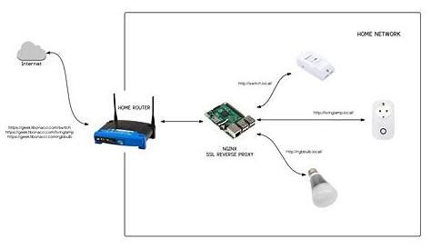 How To Use IoT SSH From Anywhere On Mac For Free