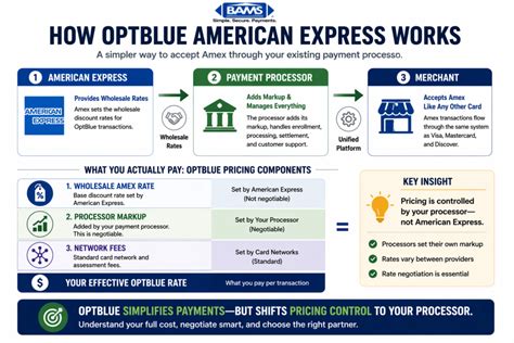 optblue american express explained fees benefits setup