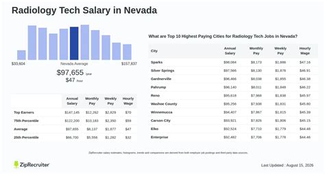 radiology tech salary  nevada hourly rate aug