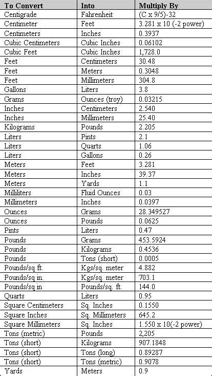 Conversion Math Measurement Conversion Chart Math