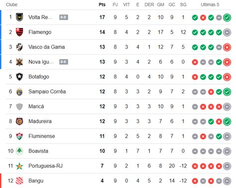 Veja classificação da Taça Guanabara após os jogos de domingo da 9ª