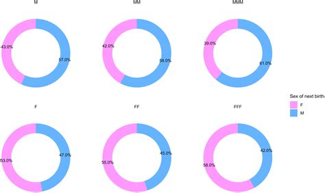 Is Sex At Birth A Biological Coin Toss Insights From A Longitudinal