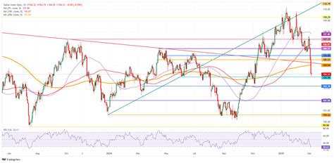 Us Dollar Undergoes Seismic Shift With Dxy Down In Worst Week Since