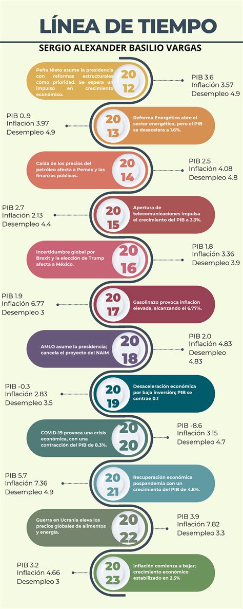 Línea de tiempo LÍNEA DE TIEMPO PIB 3 Inflación 3 Desempleo 4 Peña