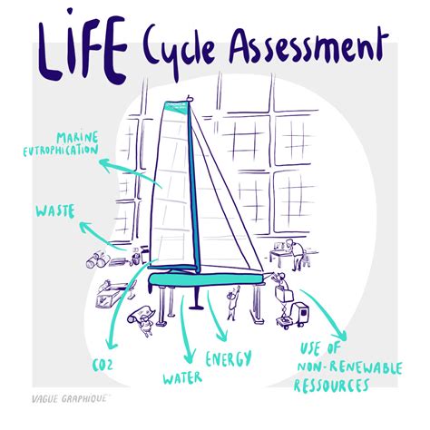 Imoca Sustainability Life Cycle Assessment