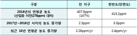 세계 이산화탄소 농도 또다시 ‘사상최고치