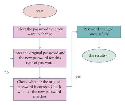 Password Management Flowchart Download Scientific Diagram